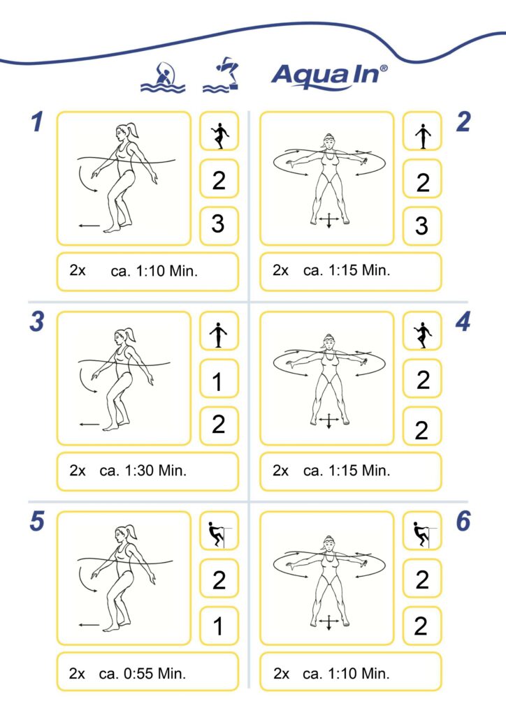 Bildtafel zum Audioprogramm, Aqua In Kurzprogramm. Es werden alle 6 Übungsabschnitte detailliert mit Piktogrammen beschrieben.