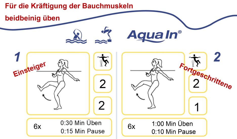 Führt man die die Aqua In Übung Kicken beidbeinig gegen die Strömung aus, kräftigt sie die Bauchmuskeln.