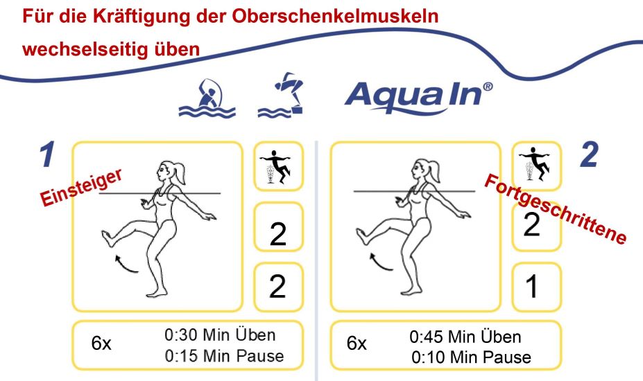 Führt man die die Aqua In Übung Kicken wechselseitig gegen die Strömung aus, kräftigt sie die Oberschenkelmuskeln.