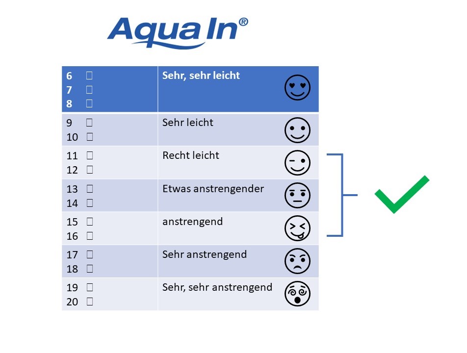 Borg-Skala fuer Aqua In Uebungen