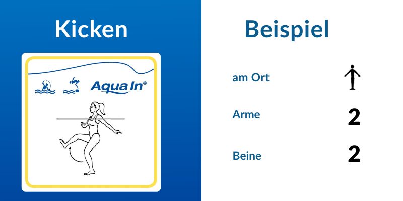 Das Bild ist zweigeteilt. Die linke Hälfte hat einen blauen Hintergrund. Es ist eine schwarz-weiße Zeichnung einer weiblichen Person zu sehen, die die Arme neben dem Körper ausstreckt, ein Bein hüfthoch das andere am Boden. Über der Zeichnung steht das Logo AQUA IN, darüber in weißer Schrift das Wort „Kicken“. In der rechten Bildhälfte steht in blauer Schrift auf weißem Grund; „Beispiel“; darunter, „am Ort“ daneben ein Piktogramm, darunter; „Arme“, daneben die Zahl „2“, darunter; Beine, daneben die Zahl „2“.