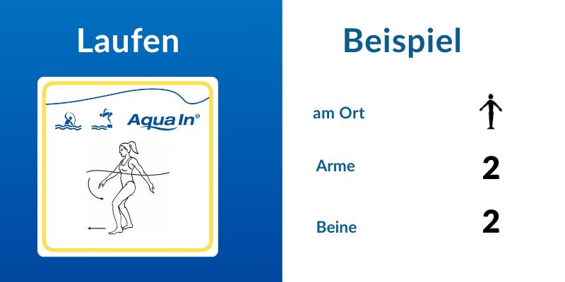 Das Bild ist zweigeteilt. Die linke Hälfte hat einen blauen Hintergrund. Es ist eine schwarz-weiße Zeichnung einer weiblichen Person in laufender Bewegung zu sehen. Über der Zeichnung steht das Logo AQUA IN, darüber in weißer Schrift das Wort „Laufen“. In der rechten Bildhälfte steht in blauer Schrift auf weißem Grund; „Beispiel“; darunter, „am Ort“ daneben ein Piktogramm, darunter; „Arme“, daneben die Zahl „2“, darunter; Beine, daneben die Zahl „2“.