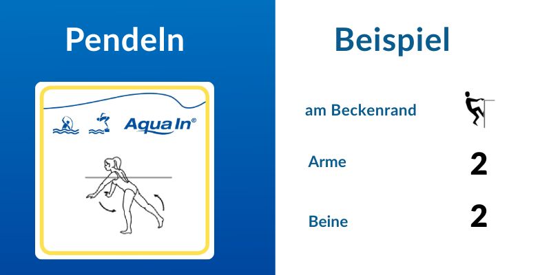 Das Bild ist zweigeteilt. Die linke Hälfte hat einen blauen Hintergrund. Es ist eine schwarz-weiße Zeichnung einer weiblichen Person zu sehen, die die Arme vor dem Körper ausstreckt und die Beine in Schrittstellung. Über der Zeichnung steht das Logo AQUA IN, darüber in weißer Schrift das Wort „Pendeln“. In der rechten Bildhälfte steht in blauer Schrift auf weißem Grund; „Beispiel“; darunter, „am Beckenrand“ daneben ein Piktogramm, darunter; „Arme“, daneben die Zahl „2“, darunter; Beine, daneben die Zahl „2“.
