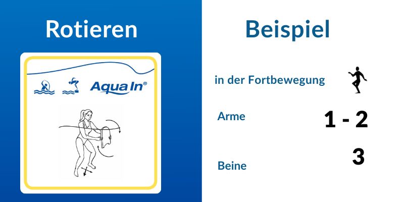 Das Bild ist zweigeteilt. Die linke Hälfte hat einen blauen Hintergrund. Es ist eine schwarz-weiße Zeichnung einer weiblichen Person zu sehen, die die Arme halten ein Brett vor dem Körper, schwarze halbkreisförmige Pfeile davor und die Beine leicht gehockt, dazwischen Pfeile in alle Richtungen. Über der Zeichnung steht das Logo AQUA IN, darüber in weißer Schrift das Wort „Rotieren“. In der rechten Bildhälfte steht in blauer Schrift auf weißem Grund; „Beispiel“; darunter, „in der Fortbewegung“ daneben ein Piktogramm, darunter; „Arme“, daneben die Zahl „1-2“, darunter; Beine, daneben die Zahl „3“.