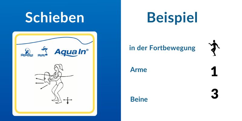 Das Bild ist zweigeteilt. Die linke Hälfte hat einen blauen Hintergrund. Es ist eine schwarz-weiße Zeichnung einer weiblichen Person zu sehen, die die Arme halten ein Brett vor dem Körper, schwarze Pfeile davor und die Beine leicht gehockt, dazwischen Pfeile in alle Richtungen. Über der Zeichnung steht das Logo AQUA IN, darüber in weißer Schrift das Wort „Schieben“. In der rechten Bildhälfte steht in blauer Schrift auf weißem Grund; „Beispiel“; darunter, „in der Fortbewegung“ daneben ein Piktogramm, darunter; „Arme“, daneben die Zahl „1“, darunter; Beine, daneben die Zahl „3“.