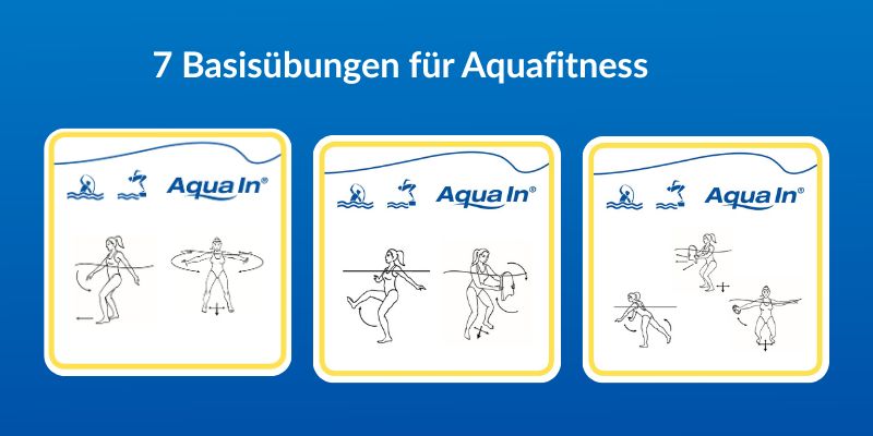 Das Bild zeigt in drei gelb umrahmten Kästen in schwarz-weißen Zeichnungen einer weiblichen Person die sieben Basis Aquafitness-Übungen aus dem AQUA IN Konzept. Von links nach rechts Laufen, Butterfly, Kicken, Rotieren, Schieben, Pendeln und einarmiger Butterfly.