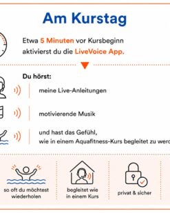 Infografik zum Ablauf am Kurstag eines Aqua In Live-Audio-Kurses. Die Grafik zeigt Schritt für Schritt, wie Teilnehmerinnen etwa fünf Minuten vor Kursbeginn die LiveVoice App aktivieren und anschließend Live-Anleitungen, motivierende Musik und Begleitung wie in einem Aquafitness-Kurs hören. Symbole zeigen eine Uhr, eine Sprecherin, Musiknoten und eine Person im Wasser. Im unteren Bereich werden die Vorteile dargestellt: begleitet wie im Kurs, professionell angeleitet, motivierende Musik sowie zeitlich flexibles Training.