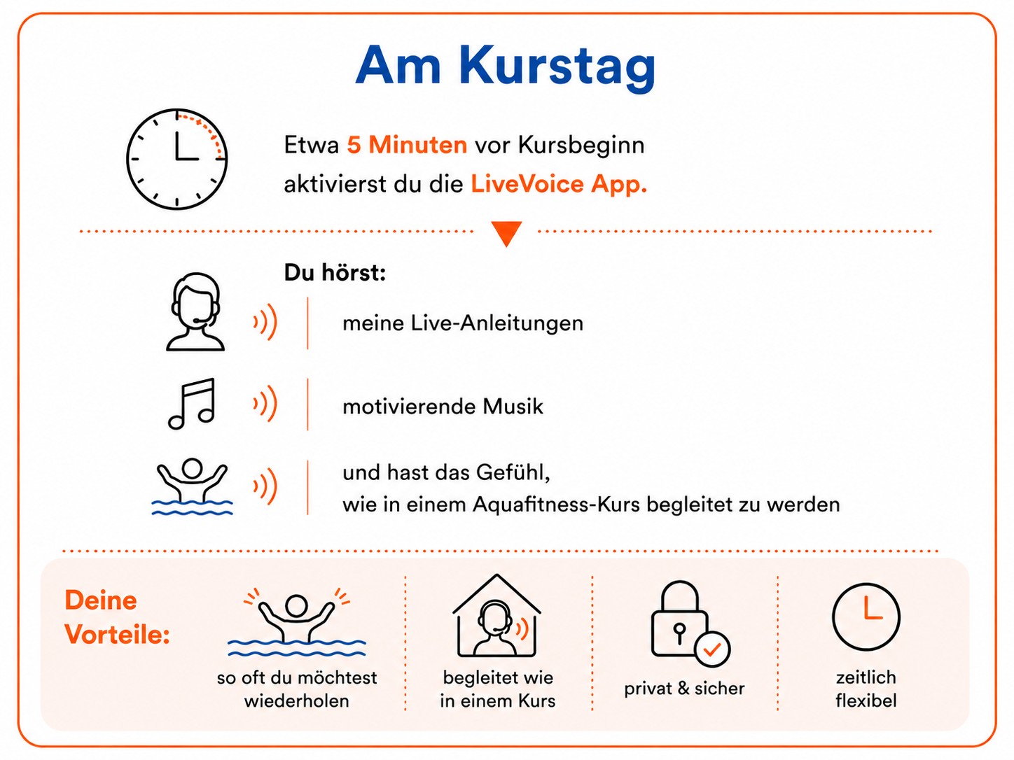 Infografik zum Ablauf am Kurstag eines Aqua In Live-Audio-Kurses. Die Grafik zeigt Schritt für Schritt, wie Teilnehmerinnen etwa fünf Minuten vor Kursbeginn die LiveVoice App aktivieren und anschließend Live-Anleitungen, motivierende Musik und Begleitung wie in einem Aquafitness-Kurs hören. Symbole zeigen eine Uhr, eine Sprecherin, Musiknoten und eine Person im Wasser. Im unteren Bereich werden die Vorteile dargestellt: begleitet wie im Kurs, professionell angeleitet, motivierende Musik sowie zeitlich flexibles Training.