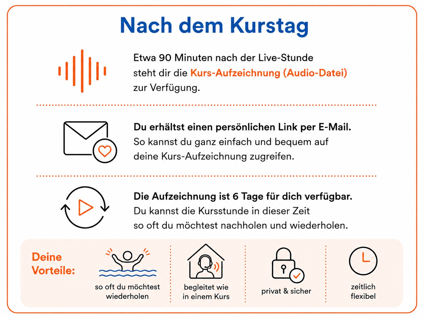 Infografik zum Ablauf nach einem Aqua In Live-Audio-Kurs. Die Überschrift ‚Nach dem Kurstag‘ ist in blauer Schrift dargestellt. Darunter zeigen drei Piktogramm-Bereiche den weiteren Ablauf nach der Live-Stunde: Eine stilisierte Audio-Wellenform steht für die Kurs-Aufzeichnung als Audio-Datei, ein Briefsymbol mit Herz zeigt den persönlichen Link per E-Mail und ein Wiederholen-Symbol erklärt die flexible Nutzung der Aufzeichnung innerhalb von sechs Tagen. Im unteren Bereich werden Vorteile des Angebots mit Piktogrammen dargestellt: die Kursstunde beliebig oft wiederholen, begleitet wie in einem Kurs trainieren, privat und sicher nutzen sowie zeitlich flexibel üben.