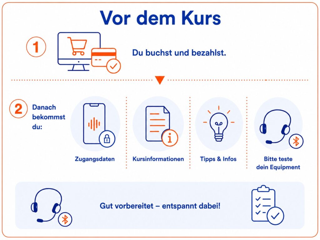 Infografik zum Ablauf vor einem Aqua In Live-Audio-Kurs. Die Überschrift „Vor dem Kurs“ ist in blauer Schrift dargestellt. Die Grafik zeigt Schritt für Schritt die Vorbereitung auf den Kurs: Zuerst wird der Kurs online gebucht und bezahlt. Danach erhalten Teilnehmerinnen Zugangsdaten zur LiveVoice App, Kursinformationen sowie Tipps und Hinweise zur Technik und zum Ablauf. Ein Headset-Symbol erinnert daran, das eigene Equipment und die Bluetooth-Verbindung vor dem Kurstag zu testen. Im unteren Bereich verdeutlichen Symbole und der Hinweis „Gut vorbereitet – entspannt dabei!“ den einfachen und sicheren Einstieg in den Live-Audio-Kurs.