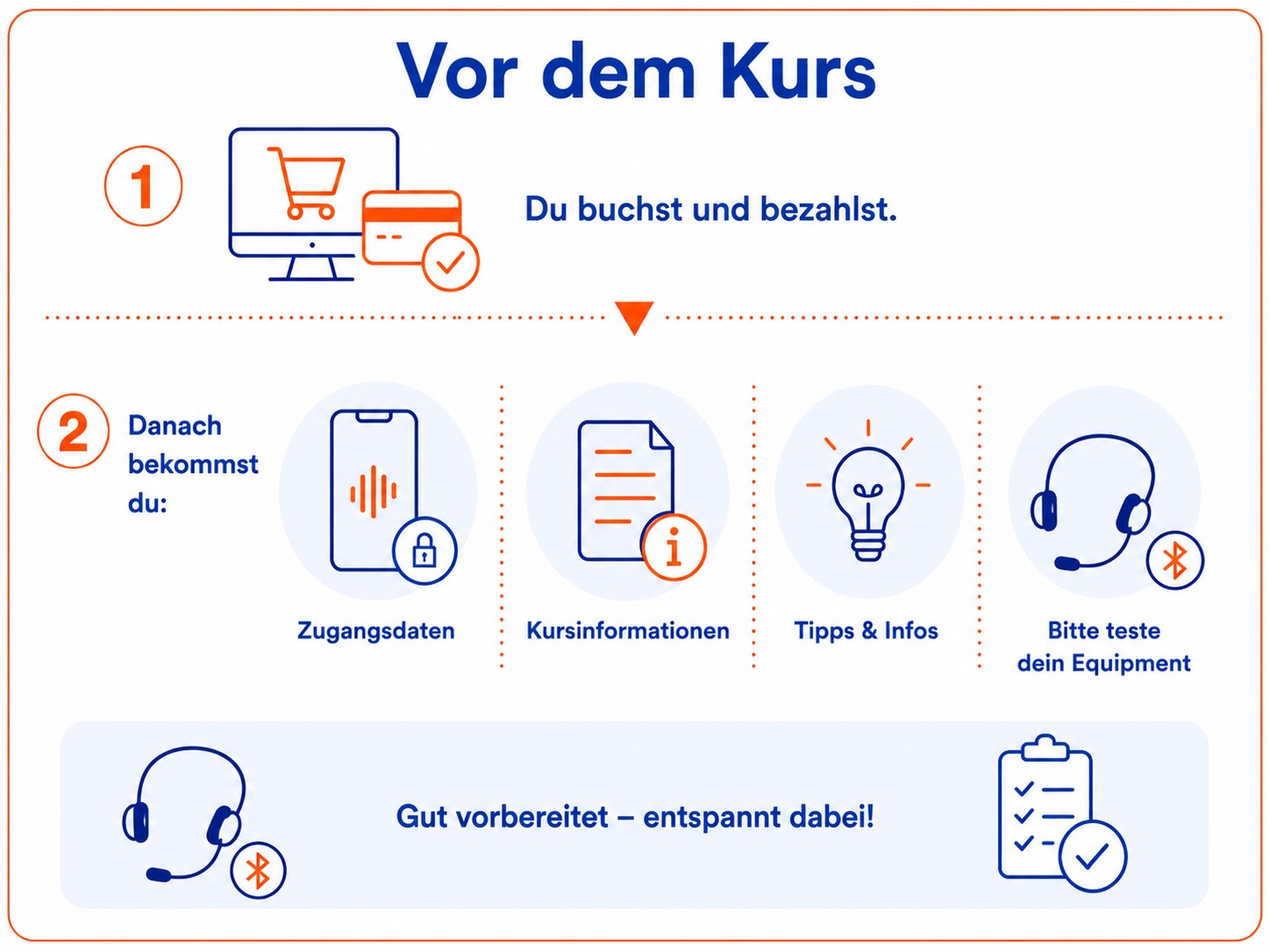 Infografik zum Ablauf vor einem Aqua In Live-Audio-Kurs. Die Überschrift „Vor dem Kurs“ ist in blauer Schrift dargestellt. Die Grafik zeigt Schritt für Schritt die Vorbereitung auf den Kurs: Zuerst wird der Kurs online gebucht und bezahlt. Danach erhalten Teilnehmerinnen Zugangsdaten zur LiveVoice App, Kursinformationen sowie Tipps und Hinweise zur Technik und zum Ablauf. Ein Headset-Symbol erinnert daran, das eigene Equipment und die Bluetooth-Verbindung vor dem Kurstag zu testen. Im unteren Bereich verdeutlichen Symbole und der Hinweis „Gut vorbereitet – entspannt dabei!“ den einfachen und sicheren Einstieg in den Live-Audio-Kurs.