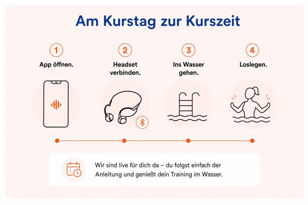 Infografik zum Ablauf am Kurstag eines Aqua In Live-Audio-Kurses. Die Überschrift „Am Kurstag zur Kurszeit“ ist in blauer Schrift dargestellt. Die Grafik zeigt Schritt für Schritt den Einstieg in den Live-Kurs: Zuerst wird die LiveVoice App geöffnet, danach das Bluetooth-Headset verbunden. Anschließend geht die Teilnehmerin ins Wasser und startet mit dem Training. Symbole zeigen ein Smartphone mit Audio-Signal, ein wasserfestes Headset, einen Einstieg ins Schwimmbecken sowie eine Frau bei Aquafitness-Übungen im Wasser. Im unteren Bereich verdeutlicht ein zusätzlicher Hinweis die Live-Begleitung während des Trainings: Die Teilnehmerinnen folgen einfach den Audio-Anleitungen und genießen ihr Training im Wasser.