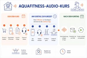 Infografik zum Ablauf eines Aqua In Aquafitness-Audio-Kurses. Die Grafik zeigt die drei Bereiche „Vor dem Kurs“, „Am Kurstag zur Kurszeit“ und „Nach dem Kurstag“. Dargestellt werden Buchung, Zugangsdaten und Headset-Test, anschließend der Einstieg in den Live-Kurs mit App, Bluetooth-Headset und Aquafitness im Wasser. Nach dem Kurs steht die Audio-Aufzeichnung sechs Tage zur Verfügung und kann flexibel nachgeholt und wiederholt werden. Symbole zeigen Smartphone, Headset, Schwimmbecken, Audio-Datei und Aquafitness im Wasser.
