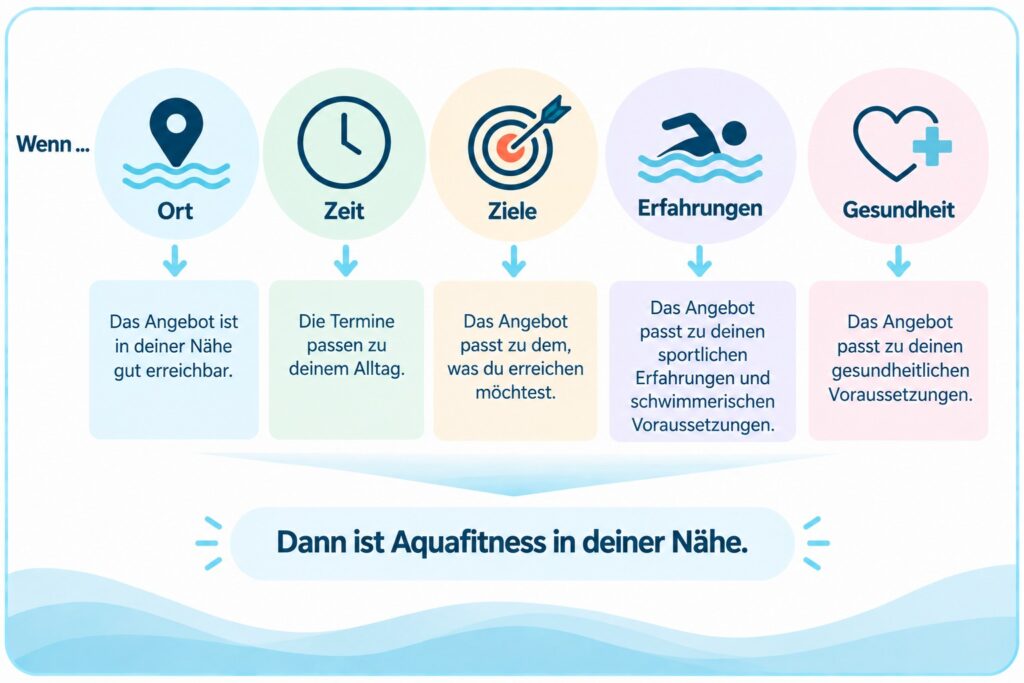 Graphik zu: Aquafitness-Kurs in der Nähe finden: Grafik mit fünf Kriterien für ein passendes Angebot: Ort, Zeit, Ziele, Erfahrungen und gesundheitliche Voraussetzungen.