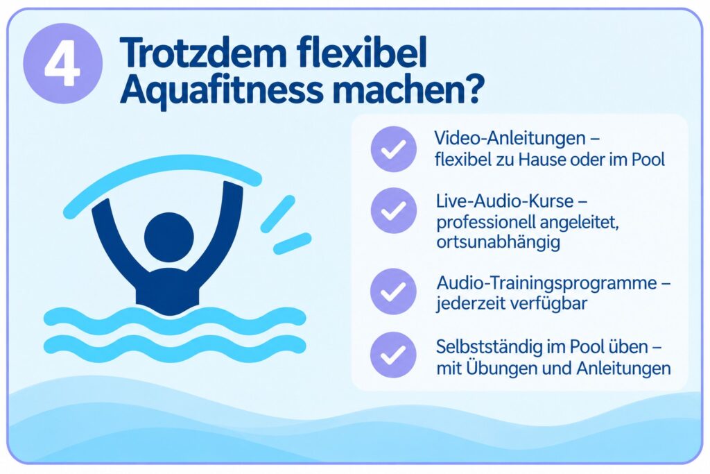 Grafik zu: Aquafitness ohne Kurs: flexible Möglichkeiten mit Video-Anleitungen, Live-Audio-Kursen, Audio-Trainingsprogrammen oder selbstständigem Üben im Pool.